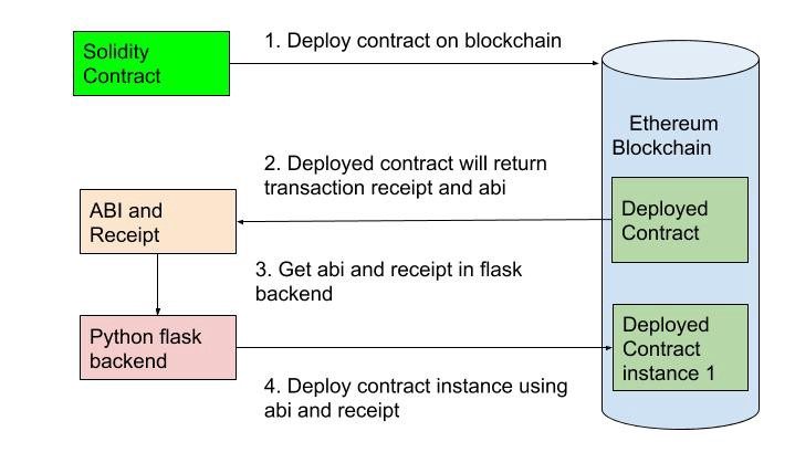 SmartPy - Smart Contracts on Tezos