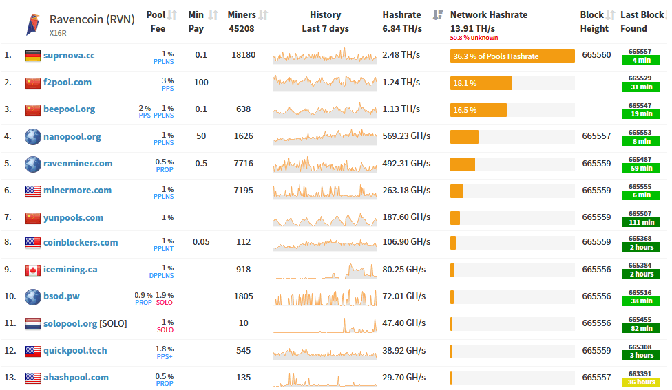 Ravencoin (RVN) mining profitability calculator