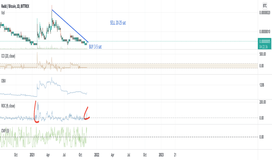 RDDBTC — Reddcoin to Bitcoin Price Chart — TradingView — India