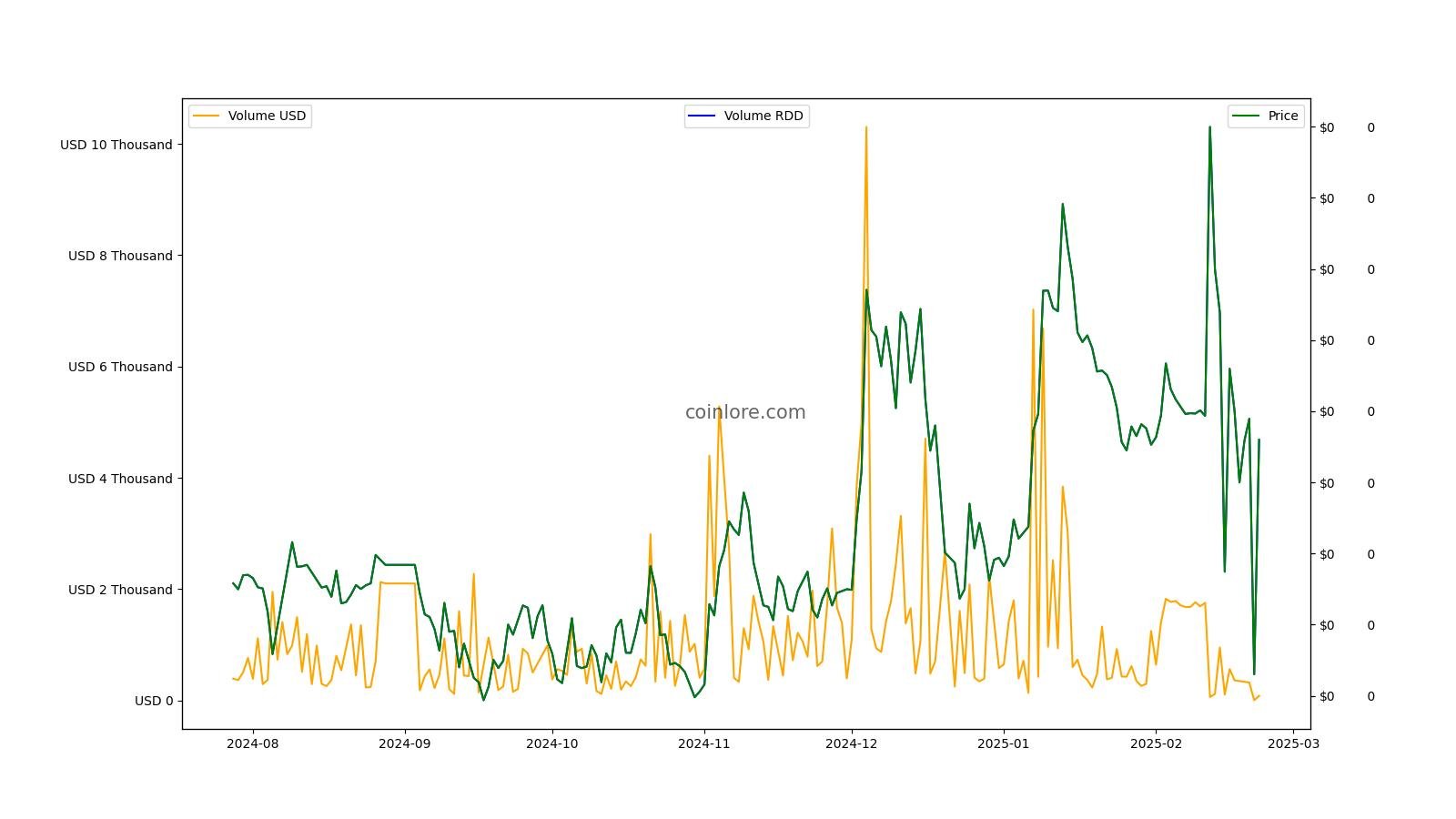 RDD to USD - Convert United States Dollar to ReddCoin