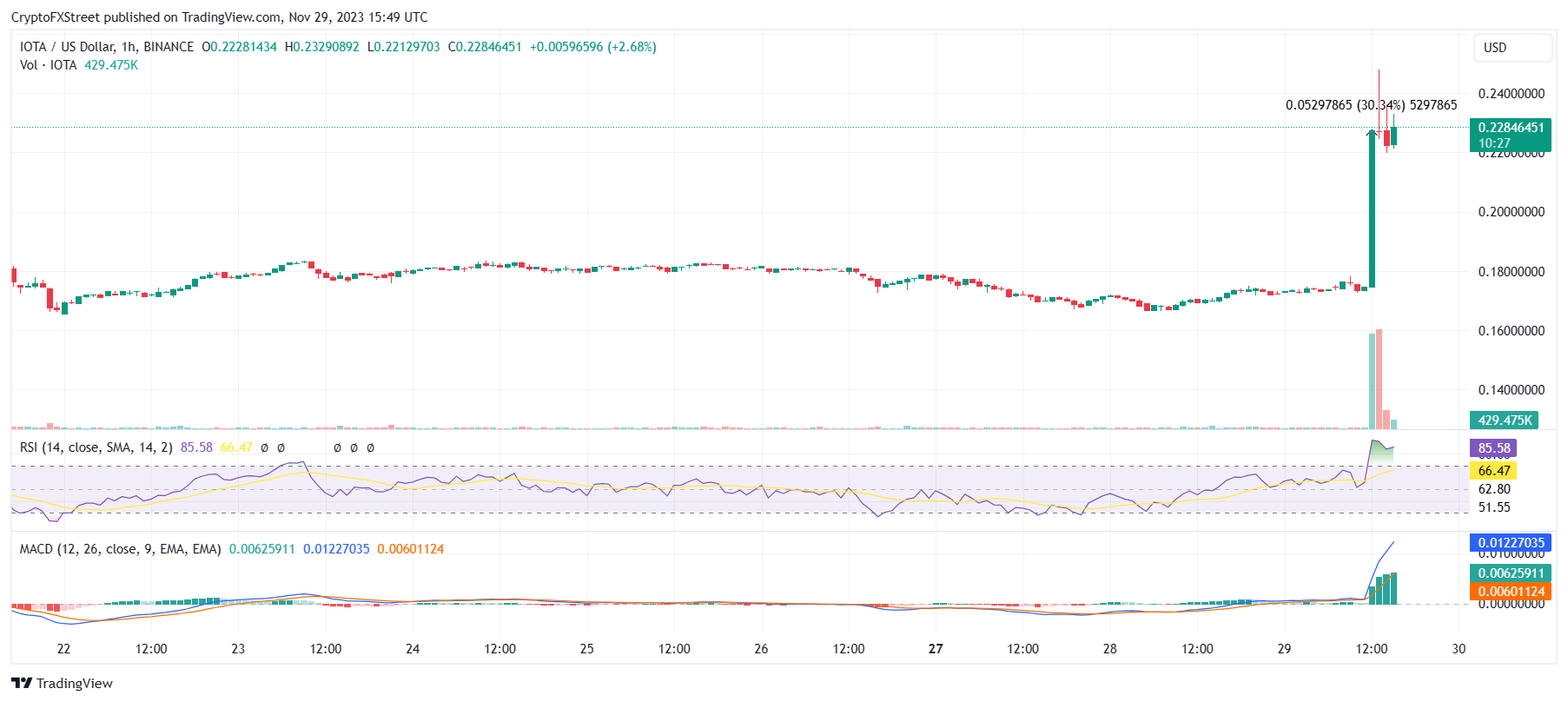 IOTA price today, IOTA to USD live price, marketcap and chart | CoinMarketCap