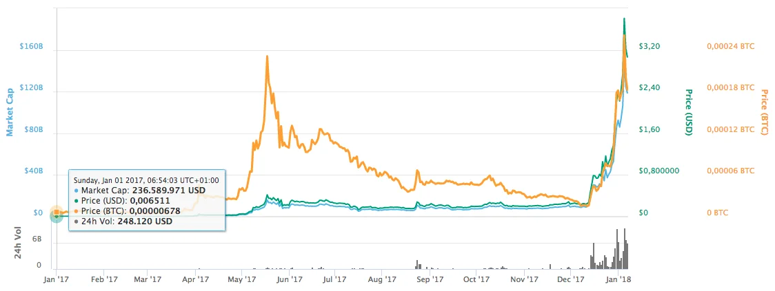 Ripple Preis heute: XRP zu EUR Live-Preisdiagramm - CoinJournal