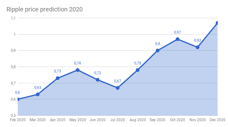 Ripple (XRP) Price Prediction: x3 ($) by the end of ?