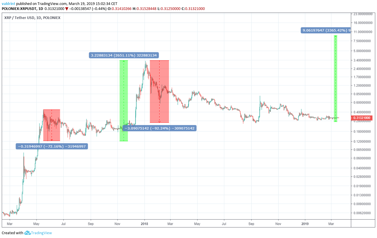 Ripple XRP Price Today ? Live Ripple Prices, Charts & Market Updates