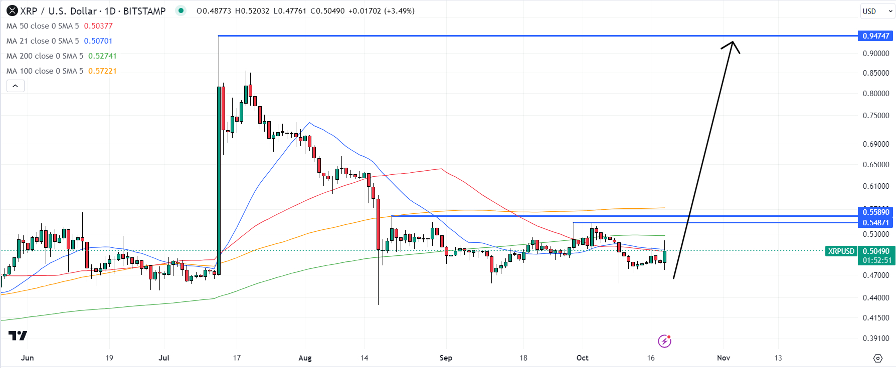 Ripple Price Prediction , , , - 