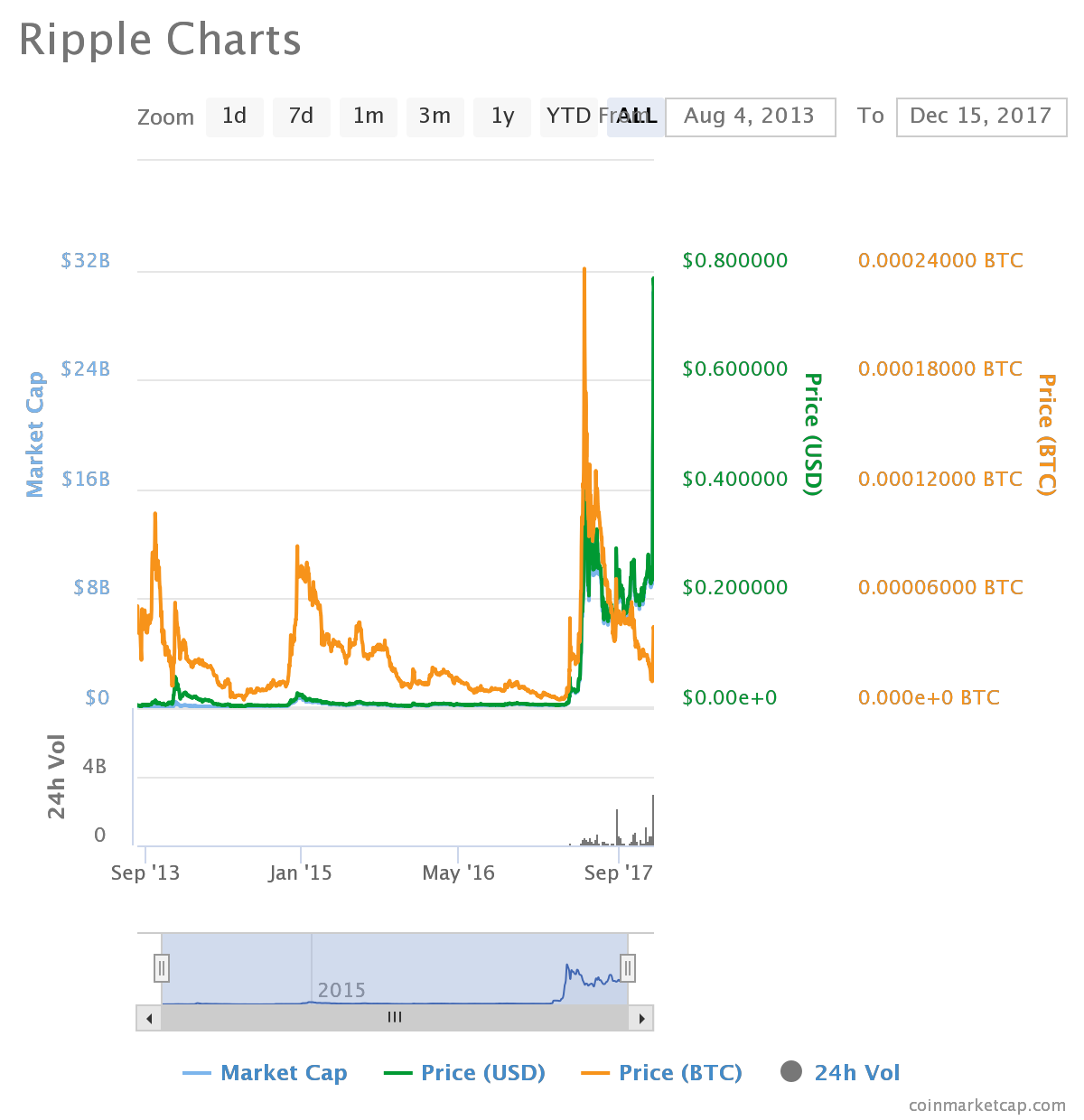 How Did Ripple's Price Perform in ?