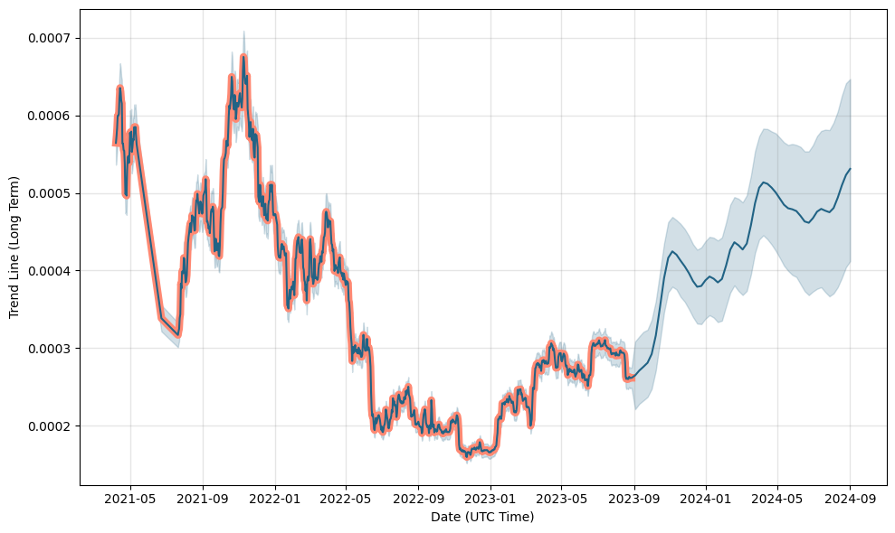 Satoshi (SATS) Price Prediction , – | CoinCodex