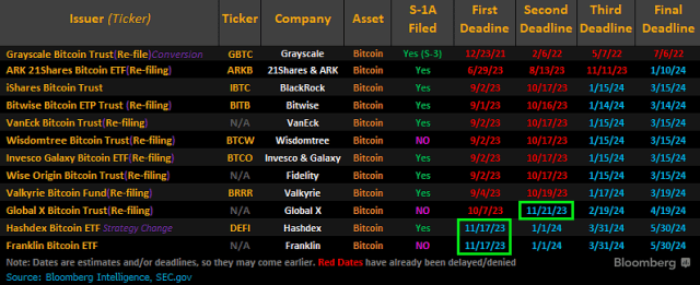 SEC tells spot bitcoin ETF hopefuls to make final changes by year-end -sources | Reuters