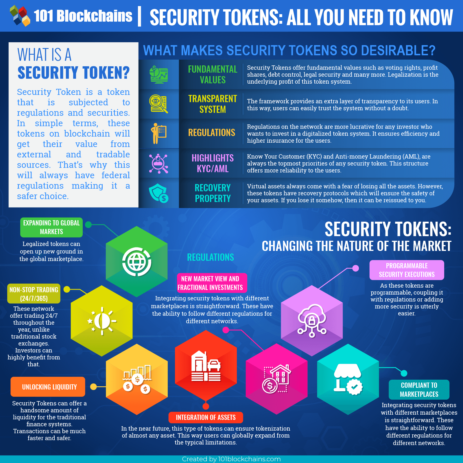 Security Token and its Types | Everything you need to know