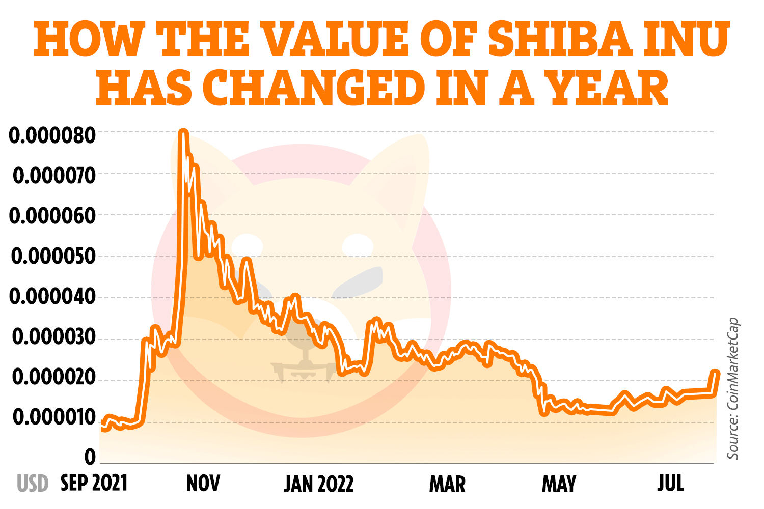 Shiba Inu Price (SHIB), Market Cap, Price Today & Chart History - Blockworks