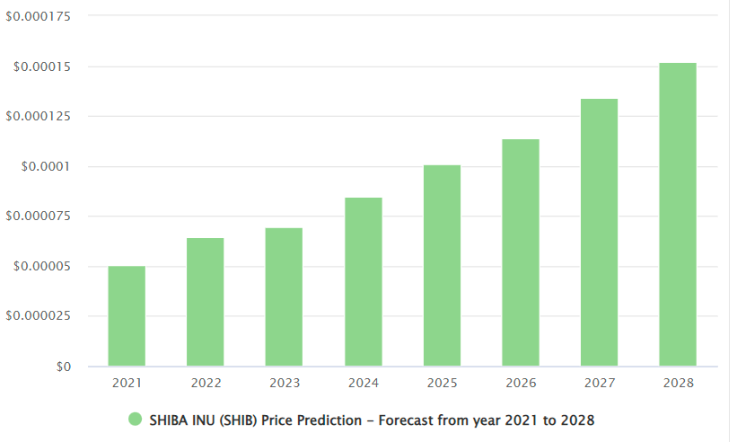 Shiba Inu Price Prediction: , , 