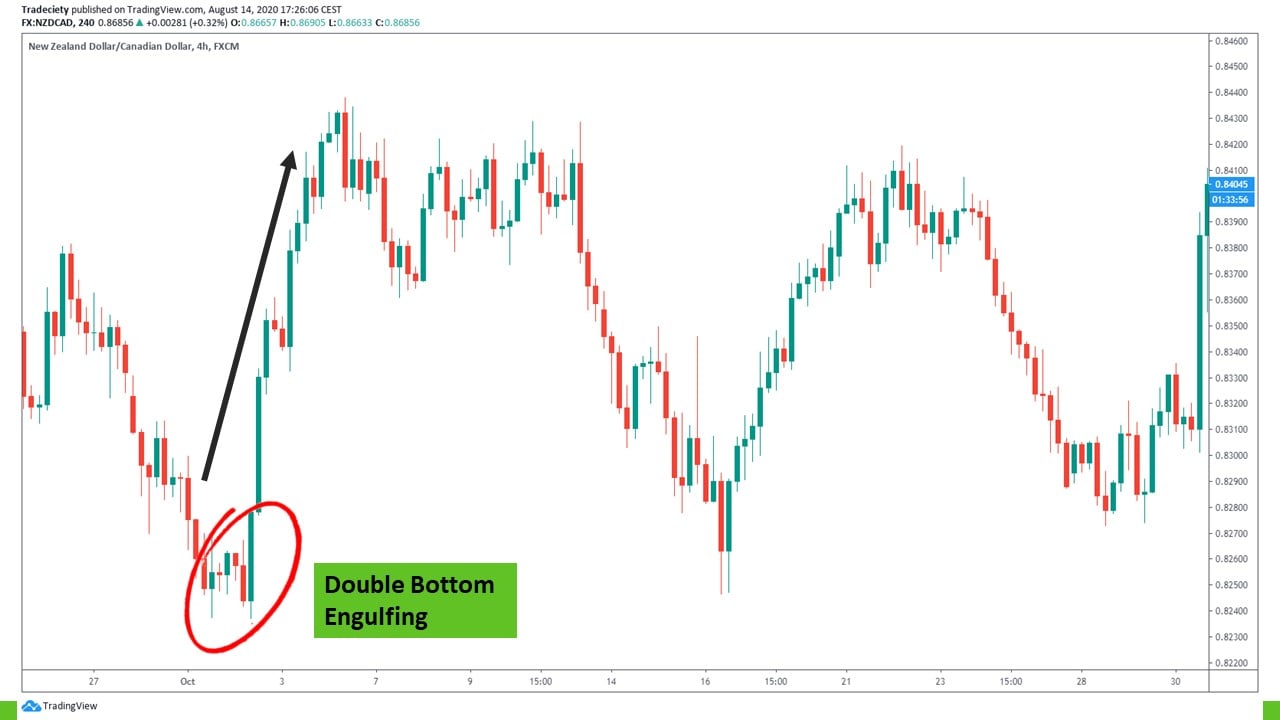 Advanced Candlestick Patterns