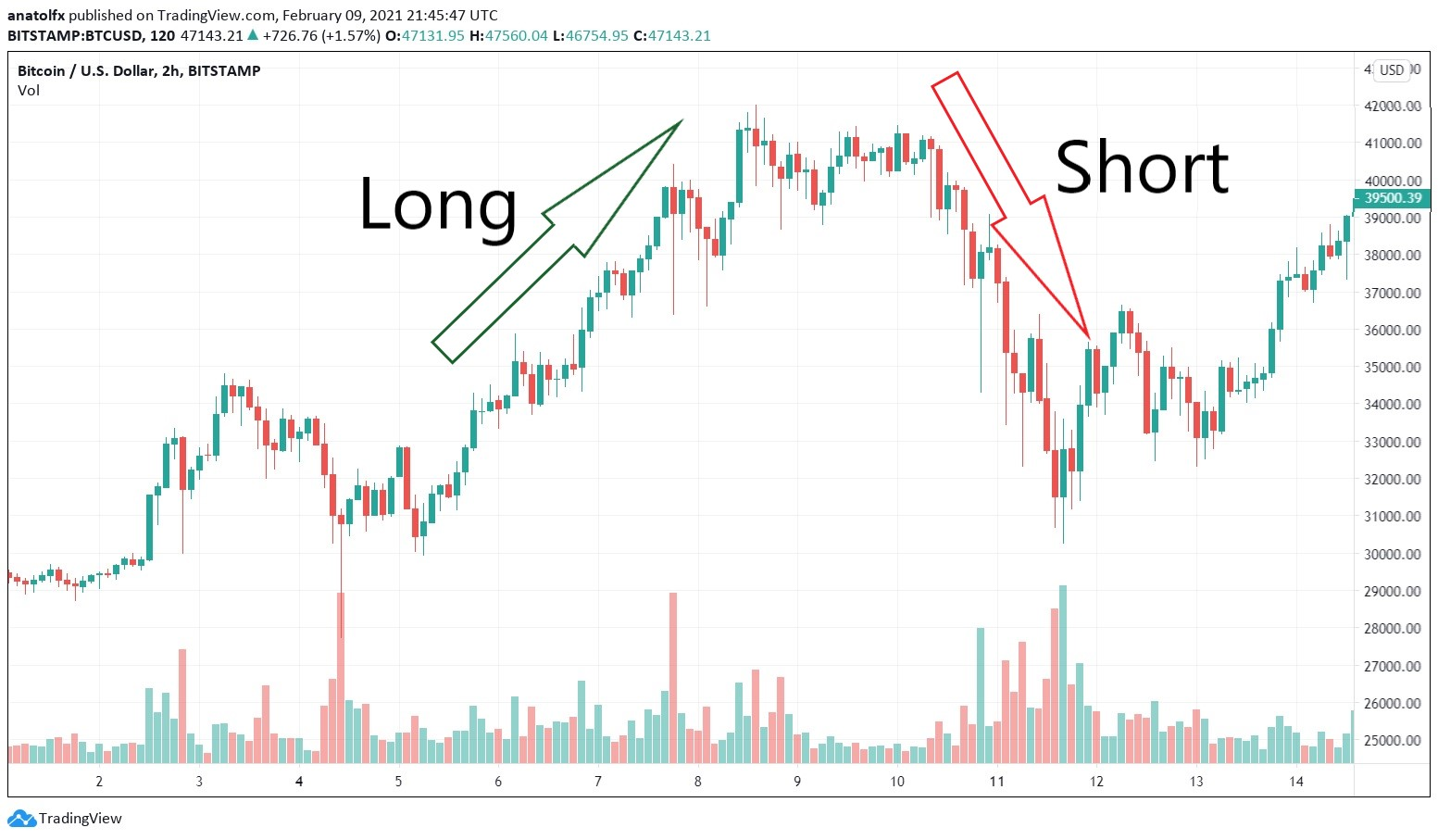 Short Selling Bitcoin: a 5 Step How-to Guide | CMC Markets