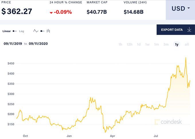 Is ethereum a good investment in ? A guide for Canadian investors - MoneySense