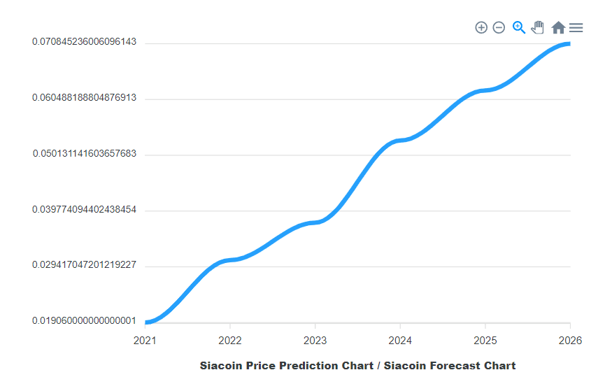 Siacoin Price Prediction: Will SC Price Go Up?