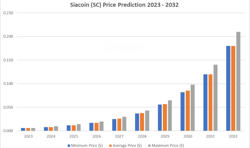 Will Siacoin reach $1, $10, $? Siacoin Price Prediction 