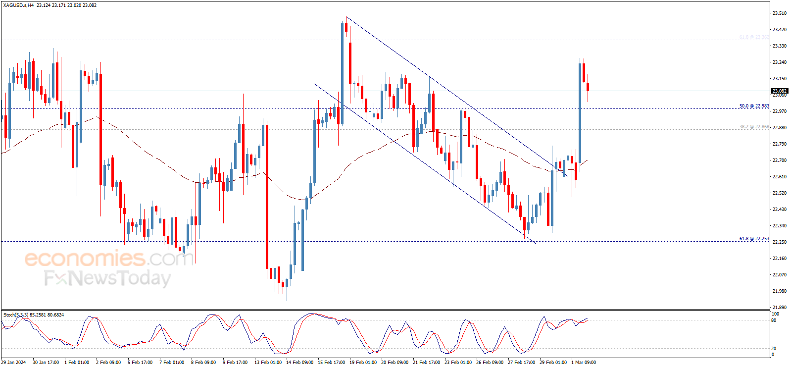 SILVER PRICE FORECAST AND PREDICTION FOR TOMORROW, WEEK AND MONTH