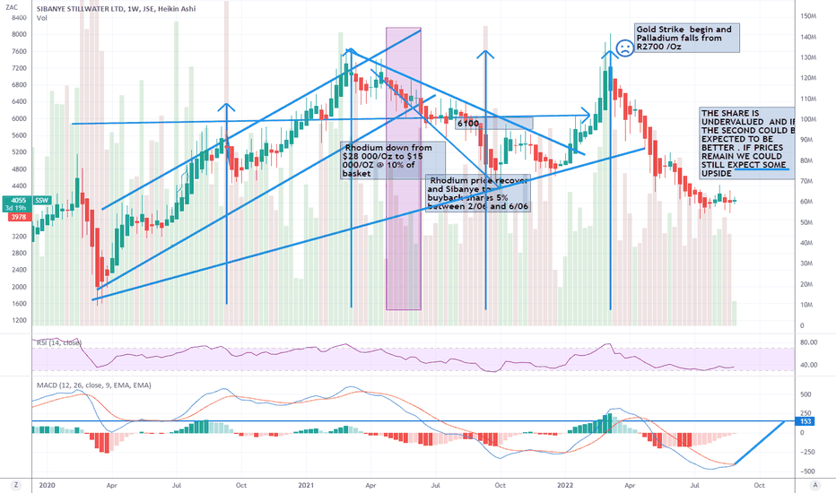 SIBANYE STILLWATER LTD News — JSE:SSW — TradingView