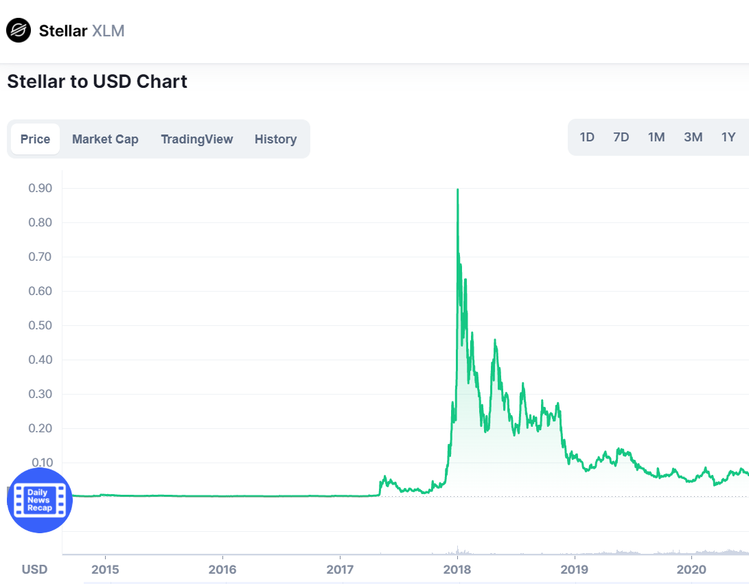 Stellar Price Today - XLM Price Chart & Market Cap | CoinCodex