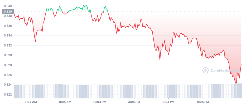 Stellar price now, Live XLM price, marketcap, chart, and info | CoinCarp