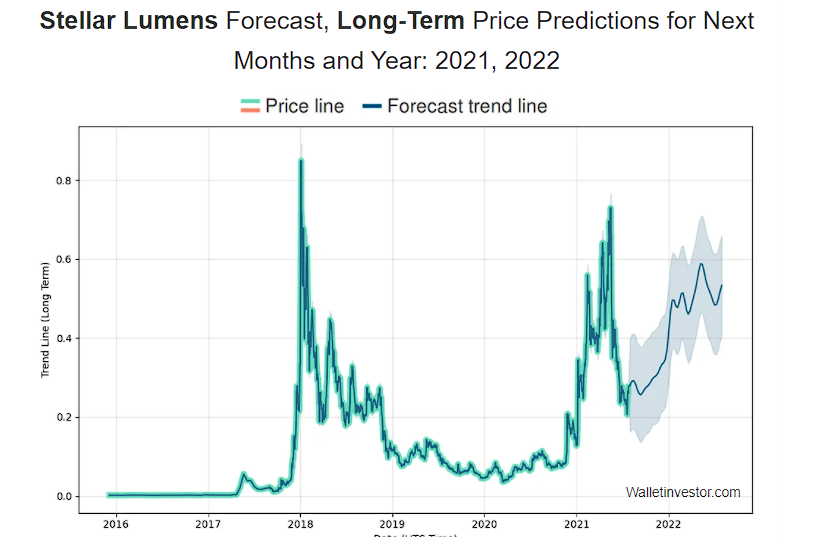 Stellar Lumens Price Prediction - XLM Price Prediction , 