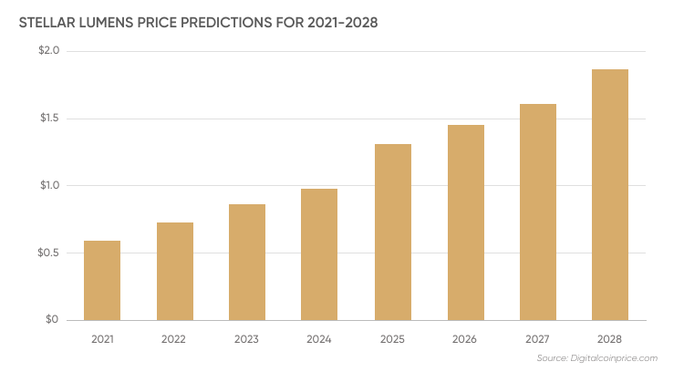 Stellar Lumens (XLM) Price Prediction - 