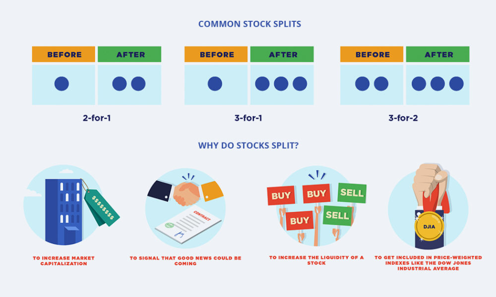 How to Profit From Stock Splits & Buybacks