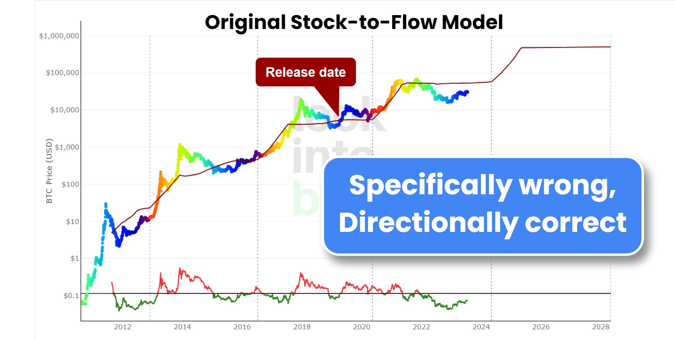 The Bitcoin Stock-to-Flow Model: BTC Future Price Prediction