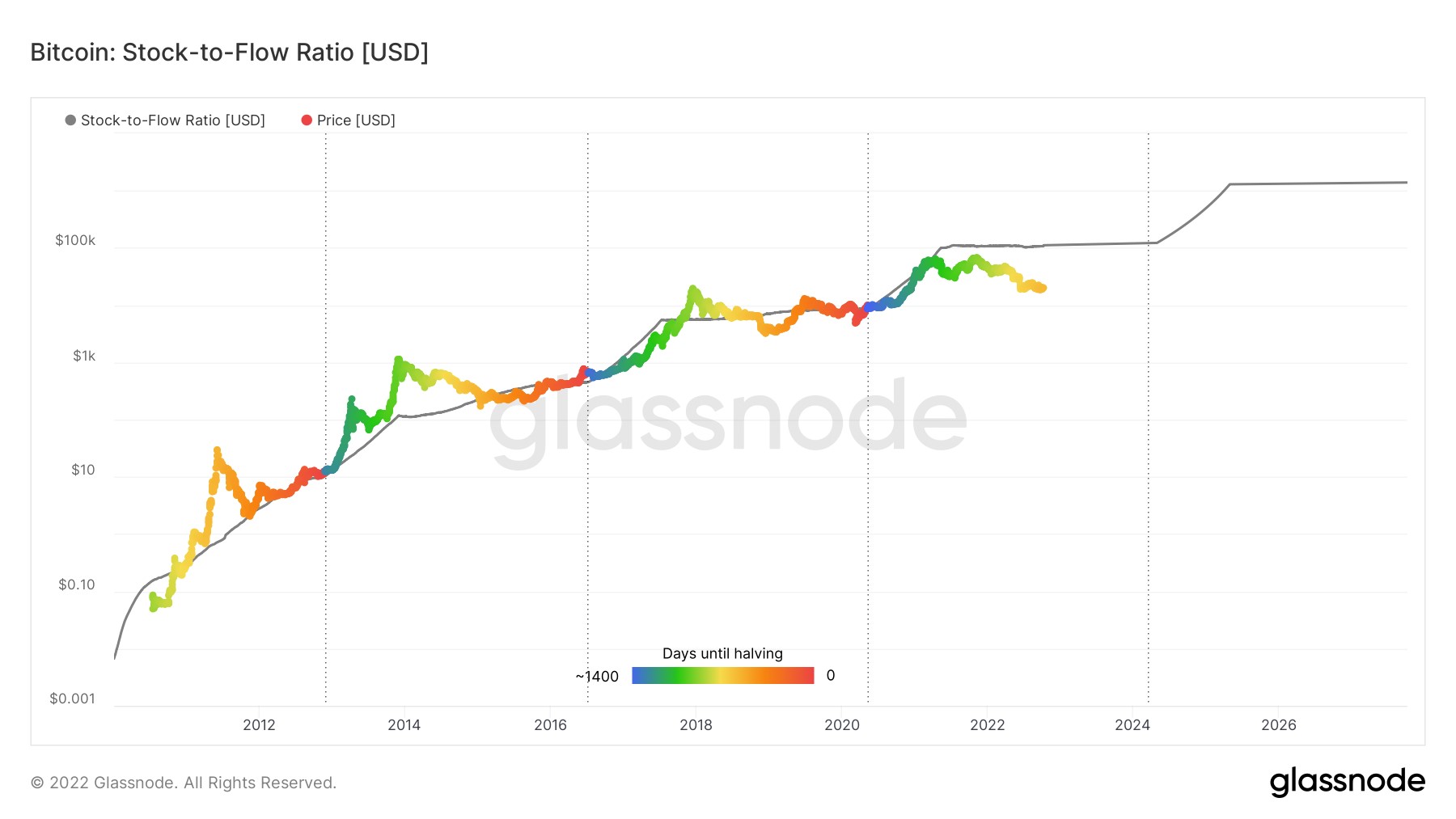 Stock-to-flow ratio - Swiss Gold Safe