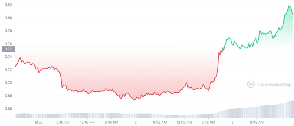 1 STX to USD Exchange Rate Calculator: How much USD is 1 Stacks?