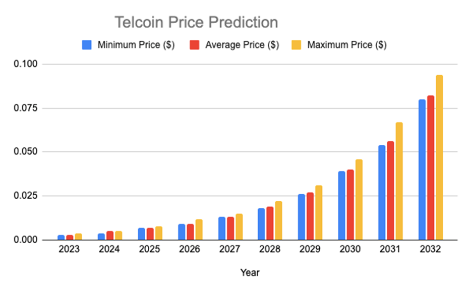 Telcoin Price Prediction Charts