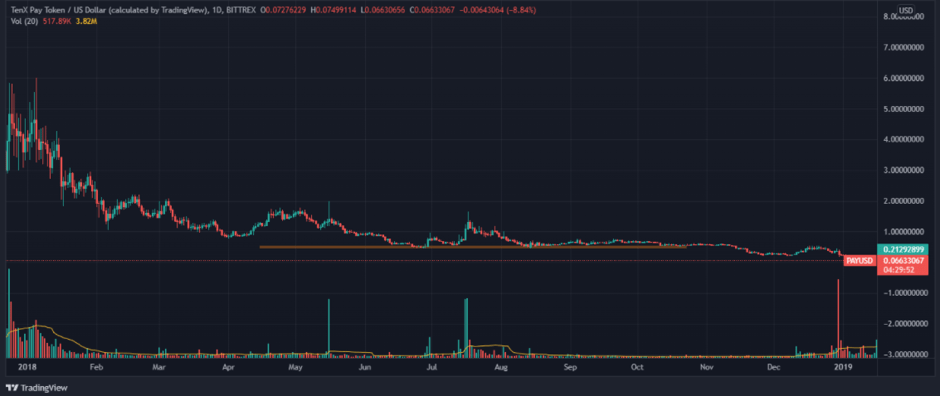 Tenx (PAY) Price Prediction , Will PAY go up? - CoinArbitrageBot