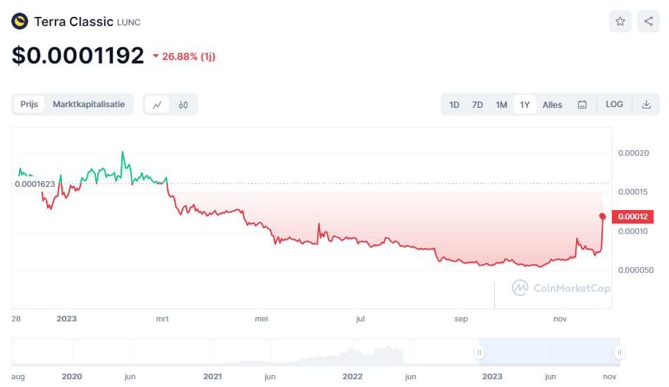 Terra Classic (LUNC) Price Prediction for - - - - BitScreener