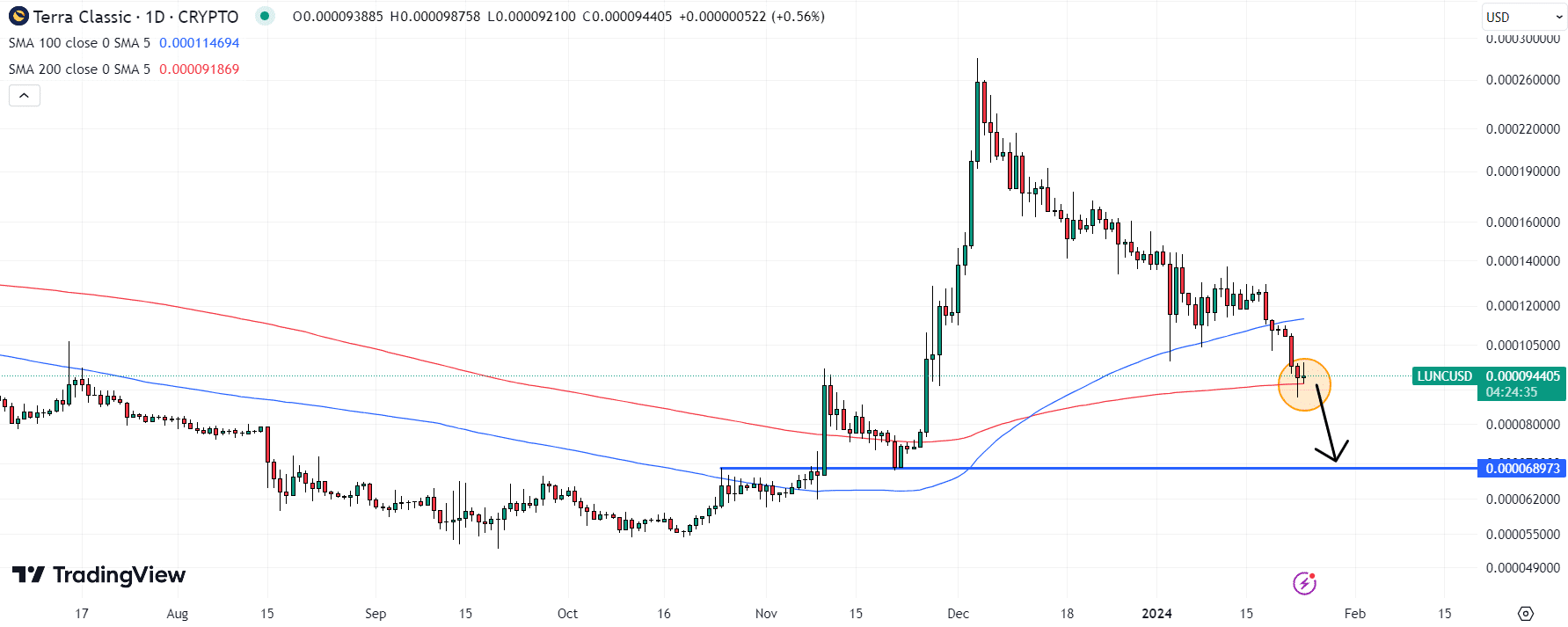 Terra Classic (LUNC) Price Prediction , , - TheNewsCrypto