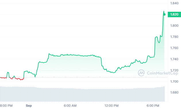 Toncoin (TONCOIN) live coin price, charts, markets & liquidity
