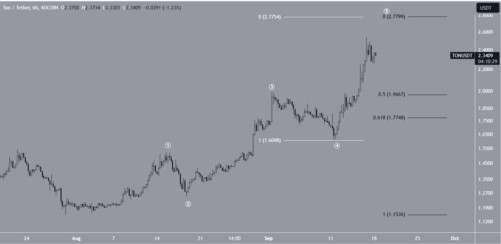 Toncoin Price (TON), Market Cap, Price Today & Chart History - Blockworks