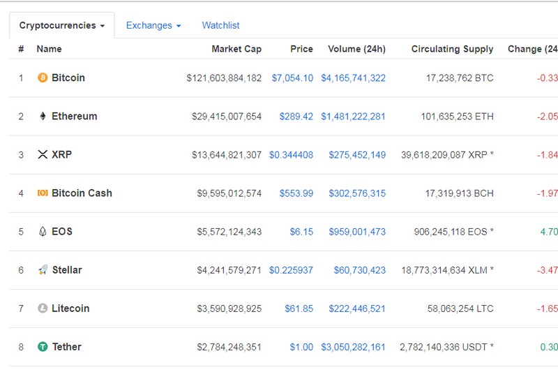 Top Cryptocurrencies by Market Cap | ADVFN