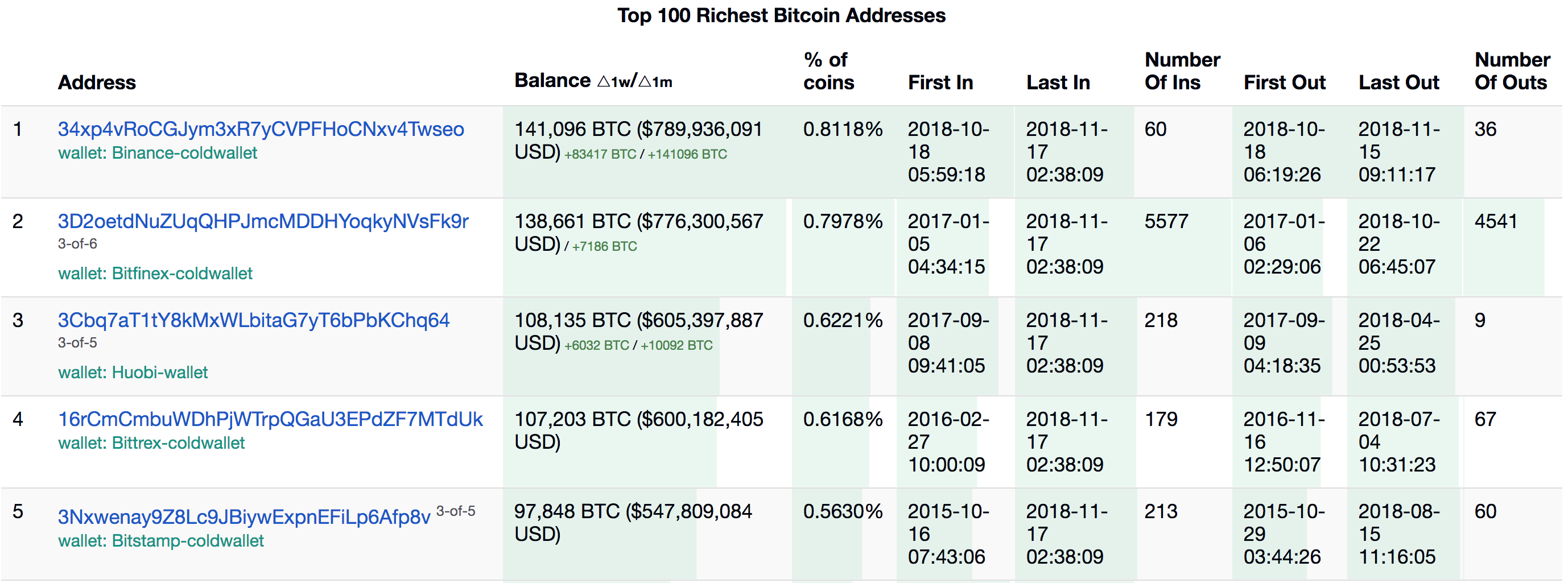 Top Bitcoin Rich Address List | CoinCarp