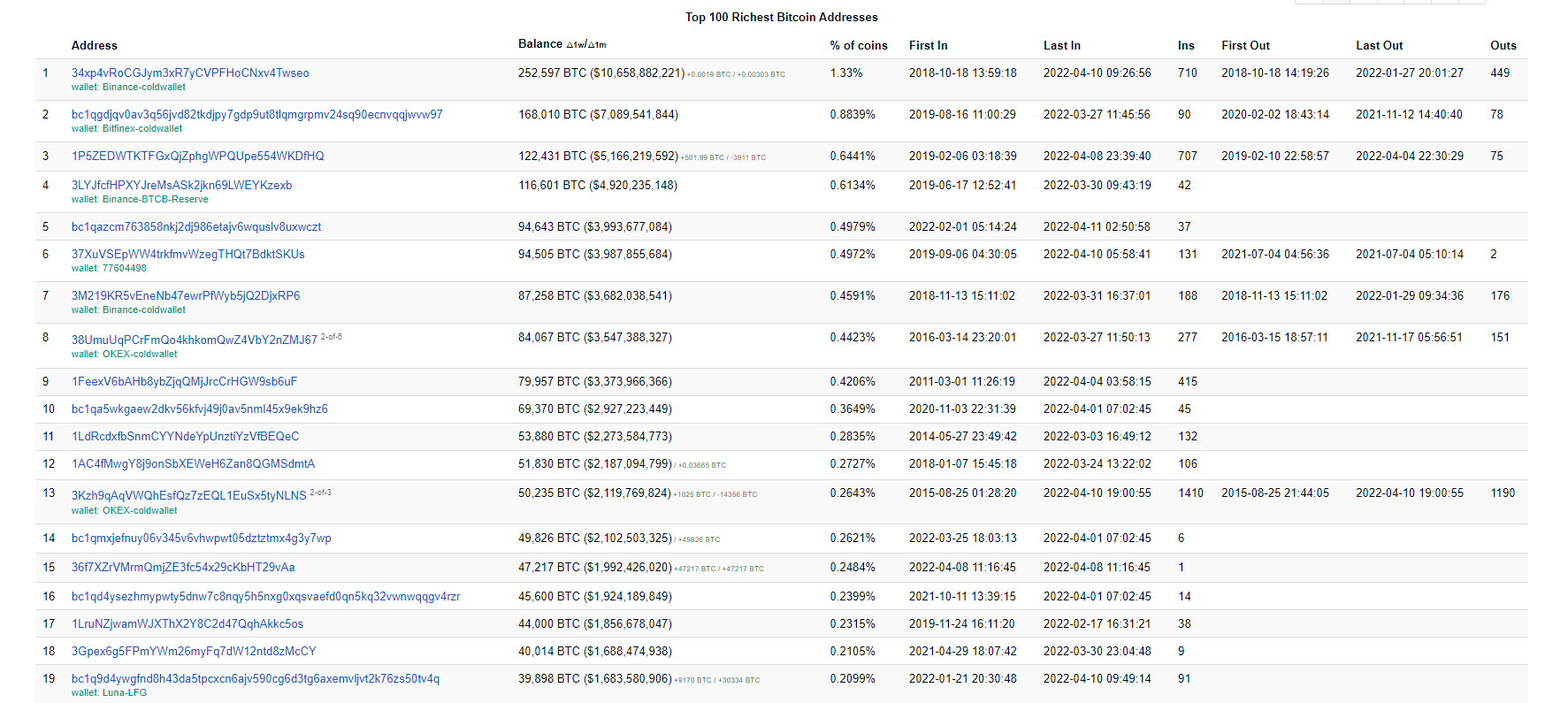 Top Richest Bitcoin Cash Addresses and Bitcoin Cash distribution