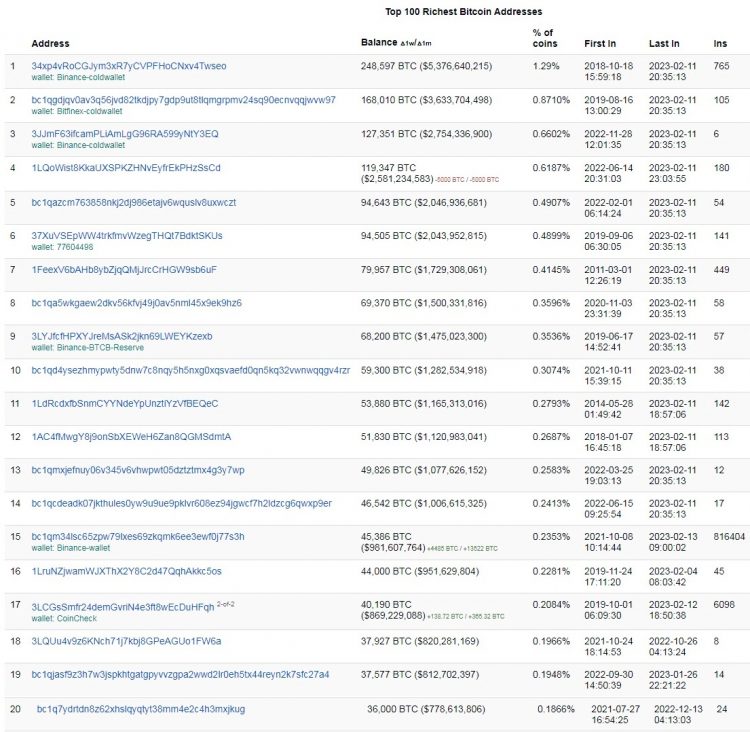 Script to compute the rate of deposits for bitcoin's top richlist · GitHub