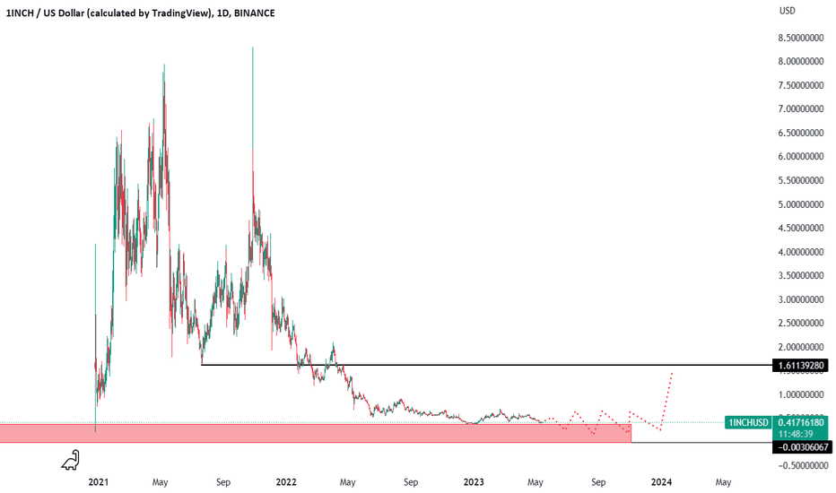 Technical Analysis of 1INCH / USD Coin (HITBTC:1INCHUSDC) — TradingView