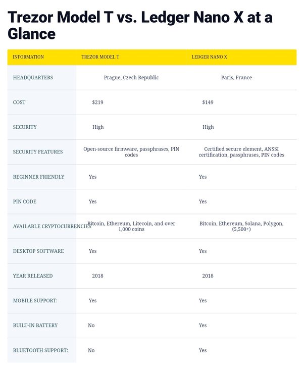 Ledger vs Trezor: Which One Should You Use? [Updated )