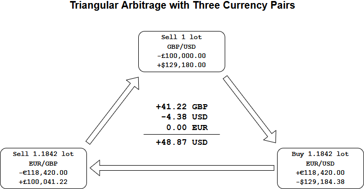 Triangular Arbitrage: Definition and Example