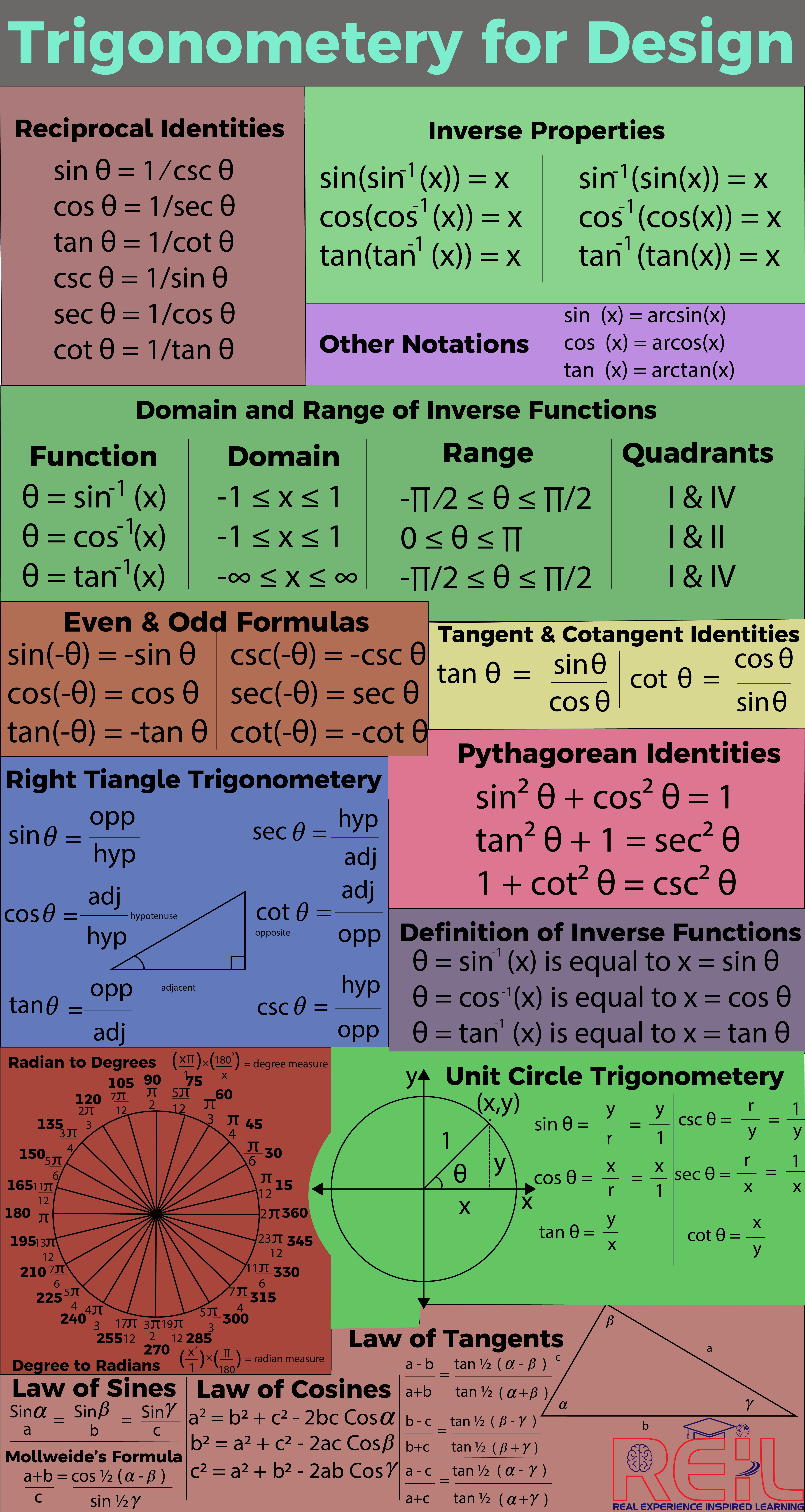 Trigonometry Formulas For Class 10 | List of Important Trigonometry Formula