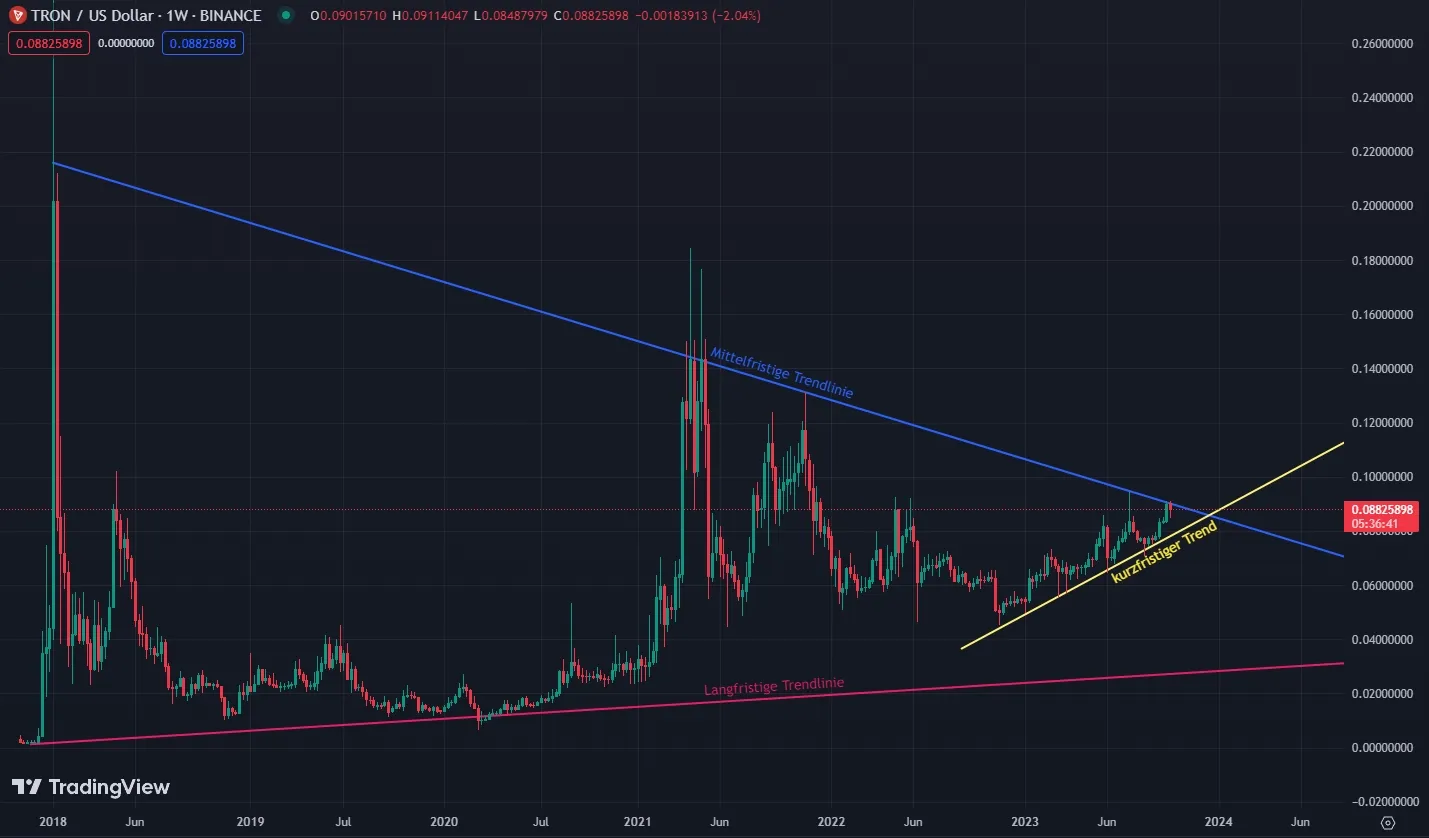 Kalkulator untuk TRONs (TRX) Kurs Mata Uang Tingkat Konversi