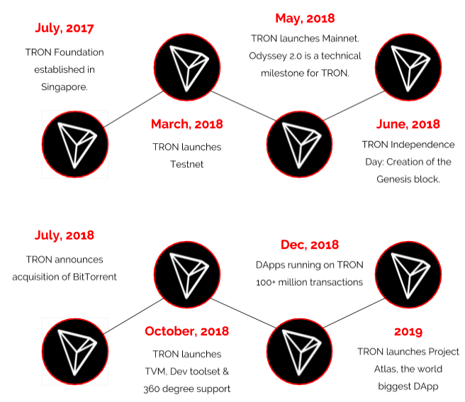 Tron - TRX Cryptocurrency, Bandwidth, Energy and Power Explained | Coin Guru