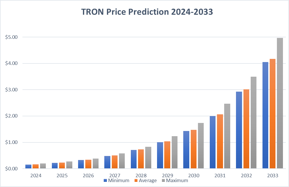 TRON (TRX) Price Prediction , – | CoinCodex