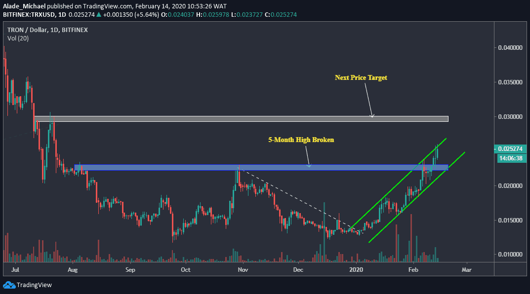 Tron Price | TRX Price Index and Live Chart - CoinDesk