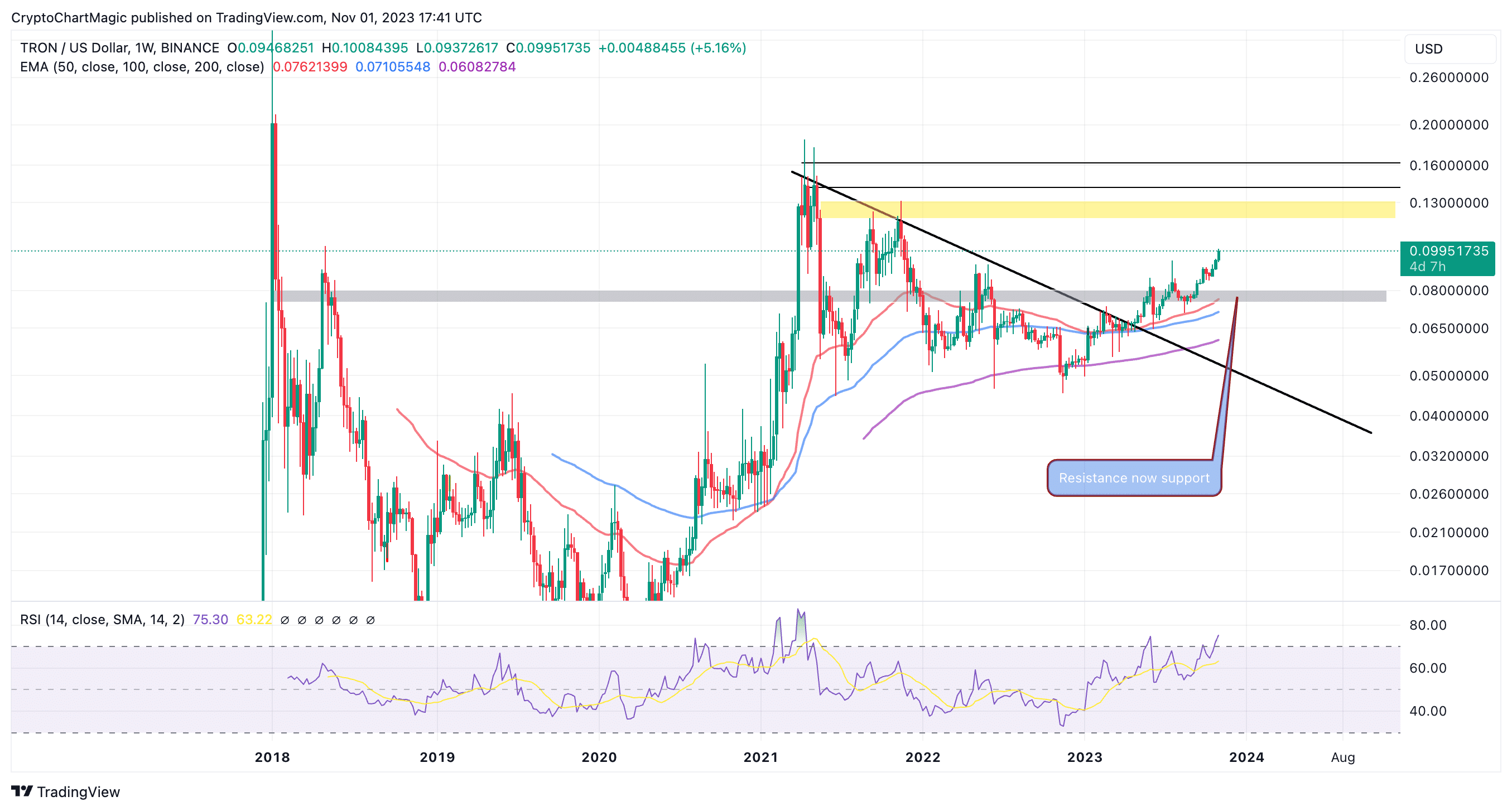 Tronclassic Price Today IN | TRXC to INR live, Charts, Market Cap, News - Sahi Coin