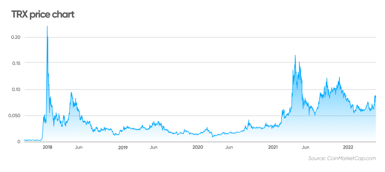 TRON Price Prediction: , , , - 